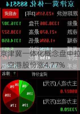 京津冀一体化概念盘中拉升，空港股份涨4.77%