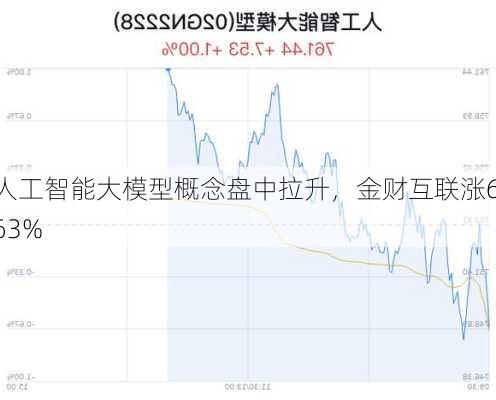 人工智能大模型概念盘中拉升，金财互联涨6.63%