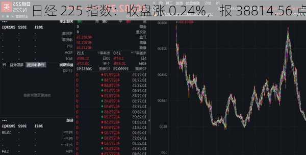 日经 225 指数：收盘涨 0.24%，报 38814.56 点