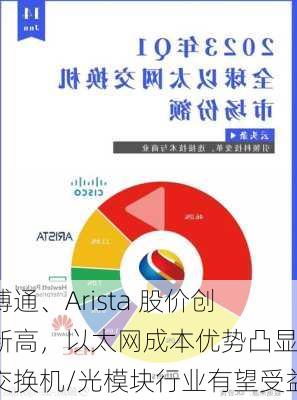 博通、Arista 股价创新高，以太网成本优势凸显，交换机/光模块行业有望受益