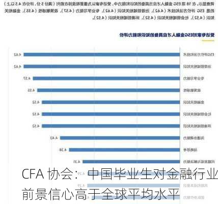 CFA 协会：中国毕业生对金融行业前景信心高于全球平均水平