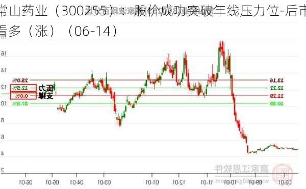 常山药业（300255）：股价成功突破年线压力位-后市看多（涨）（06-14）