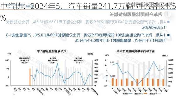 中汽协：2024年5月汽车销量241.7万辆 同比增长1.5%