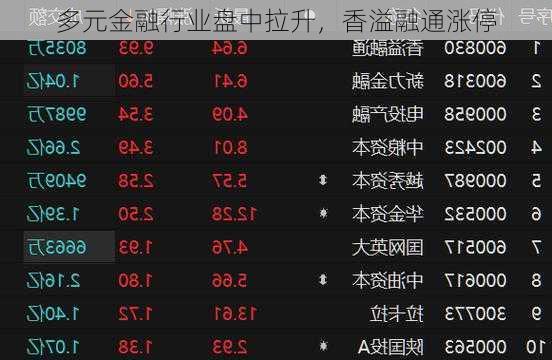 多元金融行业盘中拉升，香溢融通涨停