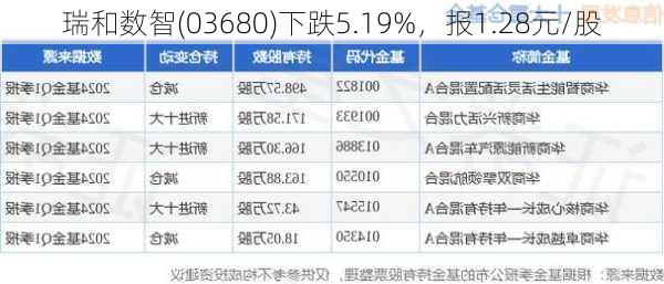 瑞和数智(03680)下跌5.19%，报1.28元/股