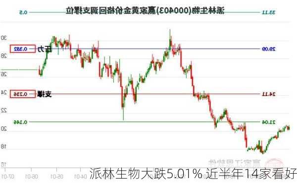 派林生物大跌5.01% 近半年14家看好