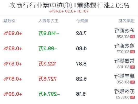 农商行行业盘中拉升，常熟银行涨2.05%