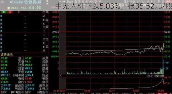 中无人机下跌5.03%，报35.52元/股