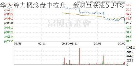 华为算力概念盘中拉升，金财互联涨6.34%