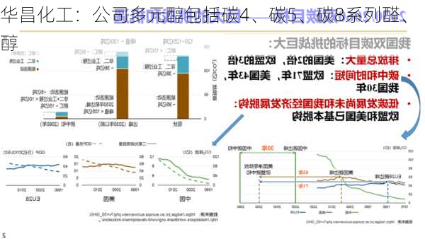 华昌化工：公司多元醇包括碳4、碳5、碳8系列醛、醇