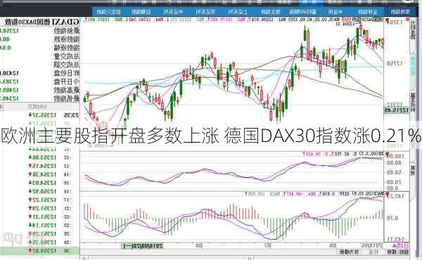 欧洲主要股指开盘多数上涨 德国DAX30指数涨0.21%