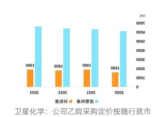 卫星化学：公司乙烷采购定价按随行就市