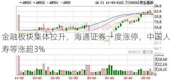 金融板块集体拉升，海通证券一度涨停，中国人寿等涨超3%