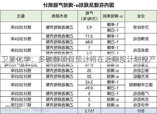 卫星化学：多碳醇项目预计将在近期按计划投产