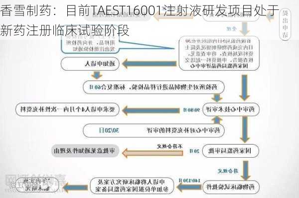 香雪制药：目前TAEST16001注射液研发项目处于新药注册临床试验阶段