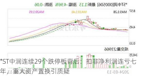 *ST中润连续29个跌停板背后：扣非净利润连亏七年，重大资产置换引质疑