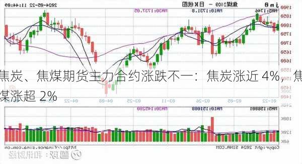 焦炭、焦煤期货主力合约涨跌不一：焦炭涨近 4%，焦煤涨超 2%