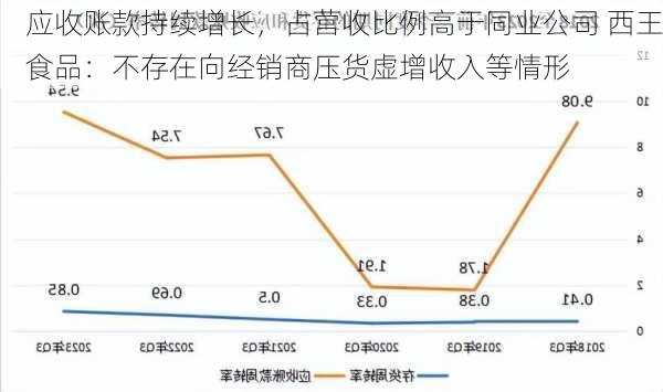 应收账款持续增长，占营收比例高于同业公司 西王食品：不存在向经销商压货虚增收入等情形