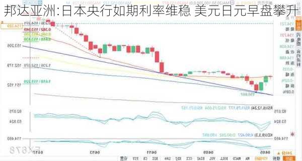 邦达亚洲:日本央行如期利率维稳 美元日元早盘攀升