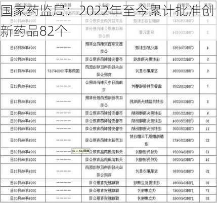 国家药监局：2022年至今累计批准创新药品82个