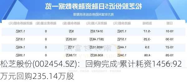 松芝股份(002454.SZ)：回购完成 累计耗资1456.92万元回购235.14万股