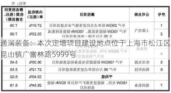 通润装备：本次定增项目建设地点位于上海市松江区小昆山镇广富林路5999号