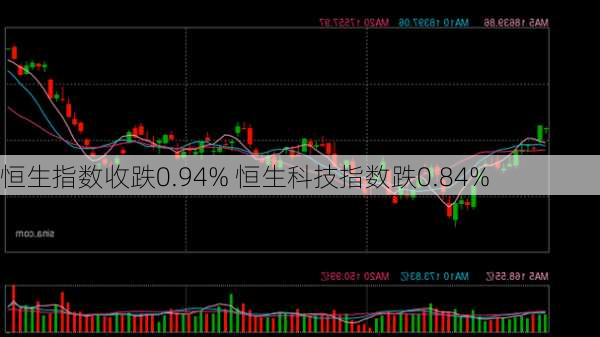 恒生指数收跌0.94% 恒生科技指数跌0.84%