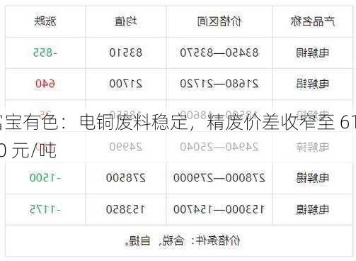 富宝有色：电铜废料稳定，精废价差收窄至 6180 元/吨