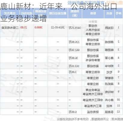 鹿山新材：近年来，公司海外出口业务稳步递增