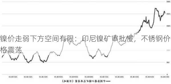 镍价走弱下方空间有限：印尼镍矿审批慢，不锈钢价格震荡