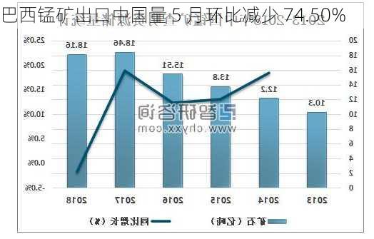 巴西锰矿出口中国量 5 月环比减少 74.50%