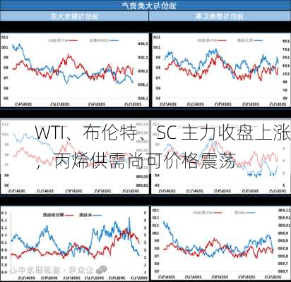 WTI、布伦特、SC 主力收盘上涨，丙烯供需尚可价格震荡