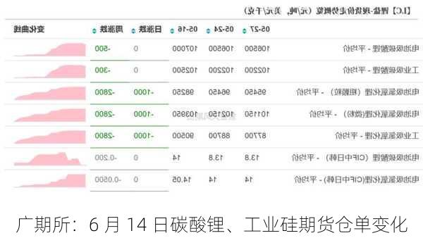 广期所：6 月 14 日碳酸锂、工业硅期货仓单变化