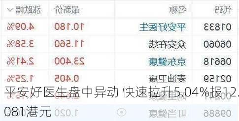 平安好医生盘中异动 快速拉升5.04%报12.081港元