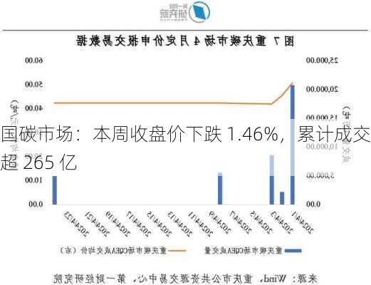 全国碳市场：本周收盘价下跌 1.46%，累计成交额超 265 亿