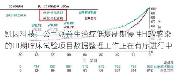 凯因科技：公司派益生治疗低复制期慢性HBV感染的Ⅲ期临床试验项目数据整理工作正在有序进行中