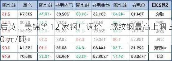 后英、美锦等 12 家钢厂调价，螺纹钢最高上调 30 元/吨