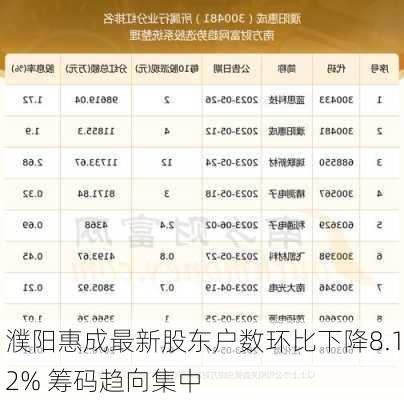 濮阳惠成最新股东户数环比下降8.12% 筹码趋向集中