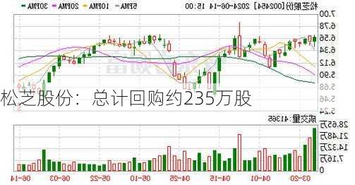 松芝股份：总计回购约235万股