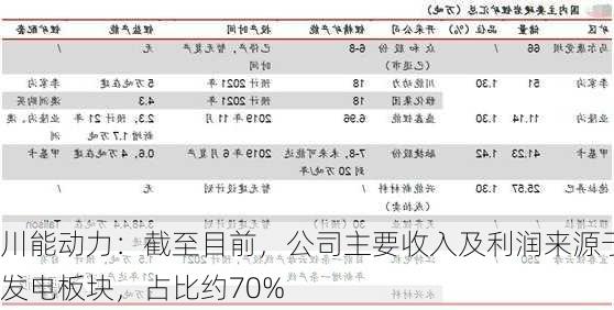 川能动力：截至目前，公司主要收入及利润来源于发电板块，占比约70%