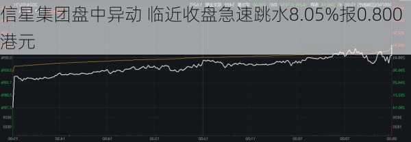 信星集团盘中异动 临近收盘急速跳水8.05%报0.800港元