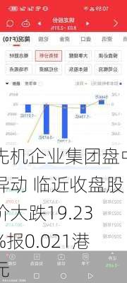 先机企业集团盘中异动 临近收盘股价大跌19.23%报0.021港元