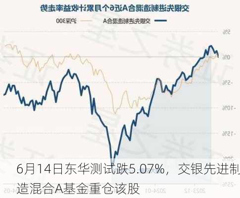 6月14日东华测试跌5.07%，交银先进制造混合A基金重仓该股