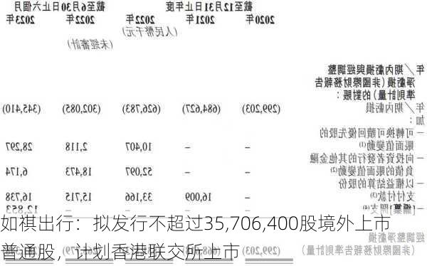 如祺出行：拟发行不超过35,706,400股境外上市普通股，计划香港联交所上市