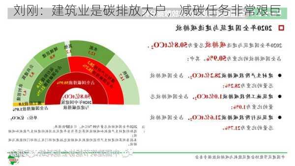 刘刚：建筑业是碳排放大户，减碳任务非常艰巨