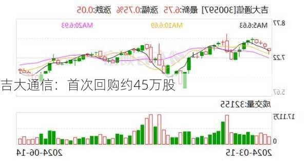 吉大通信：首次回购约45万股