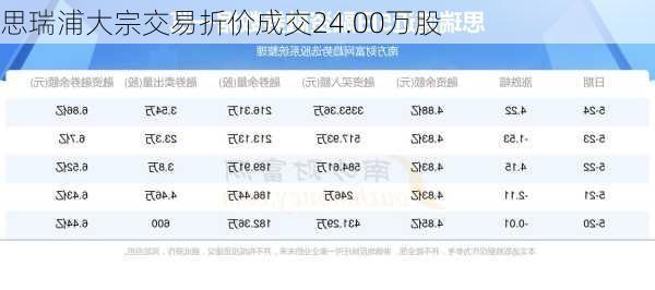 思瑞浦大宗交易折价成交24.00万股