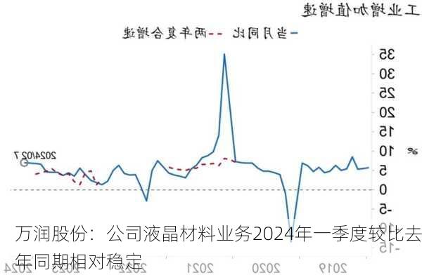 万润股份：公司液晶材料业务2024年一季度较比去年同期相对稳定