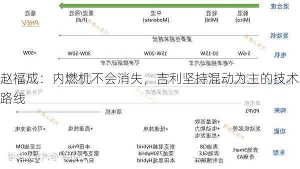 赵福成：内燃机不会消失，吉利坚持混动为主的技术路线