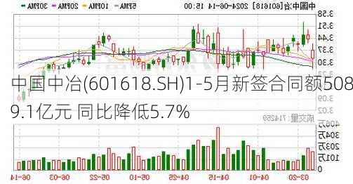 中国中冶(601618.SH)1-5月新签合同额5089.1亿元 同比降低5.7%